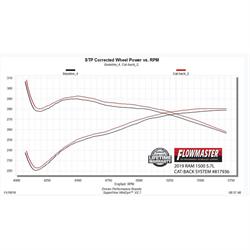 Flowmaster 817936 Outlaw Cat-Back Exhaust System, 2019-20 RAM
