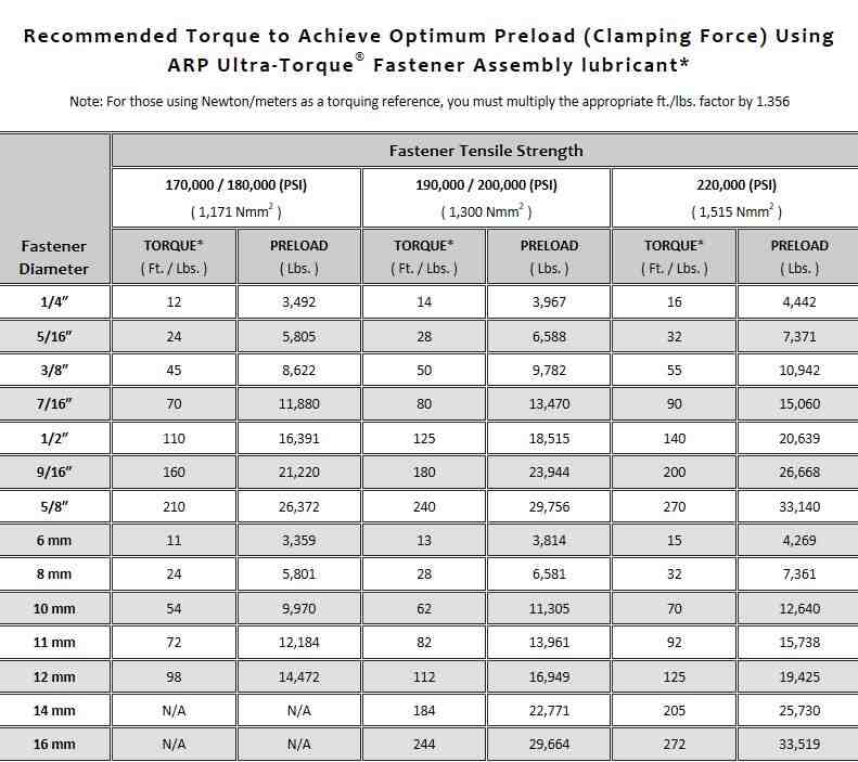 ARP Pressure Plate Bolt Kit | Multiple Ford Fitments (350-2203)