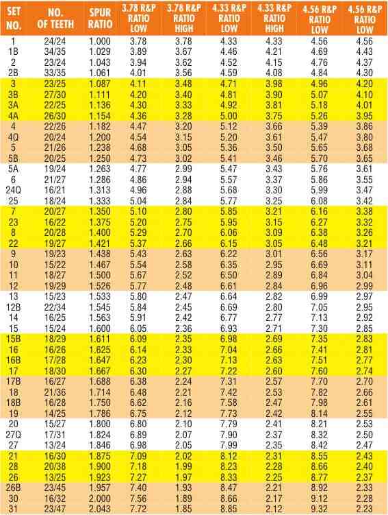 B&J Midget Quick Change Gears